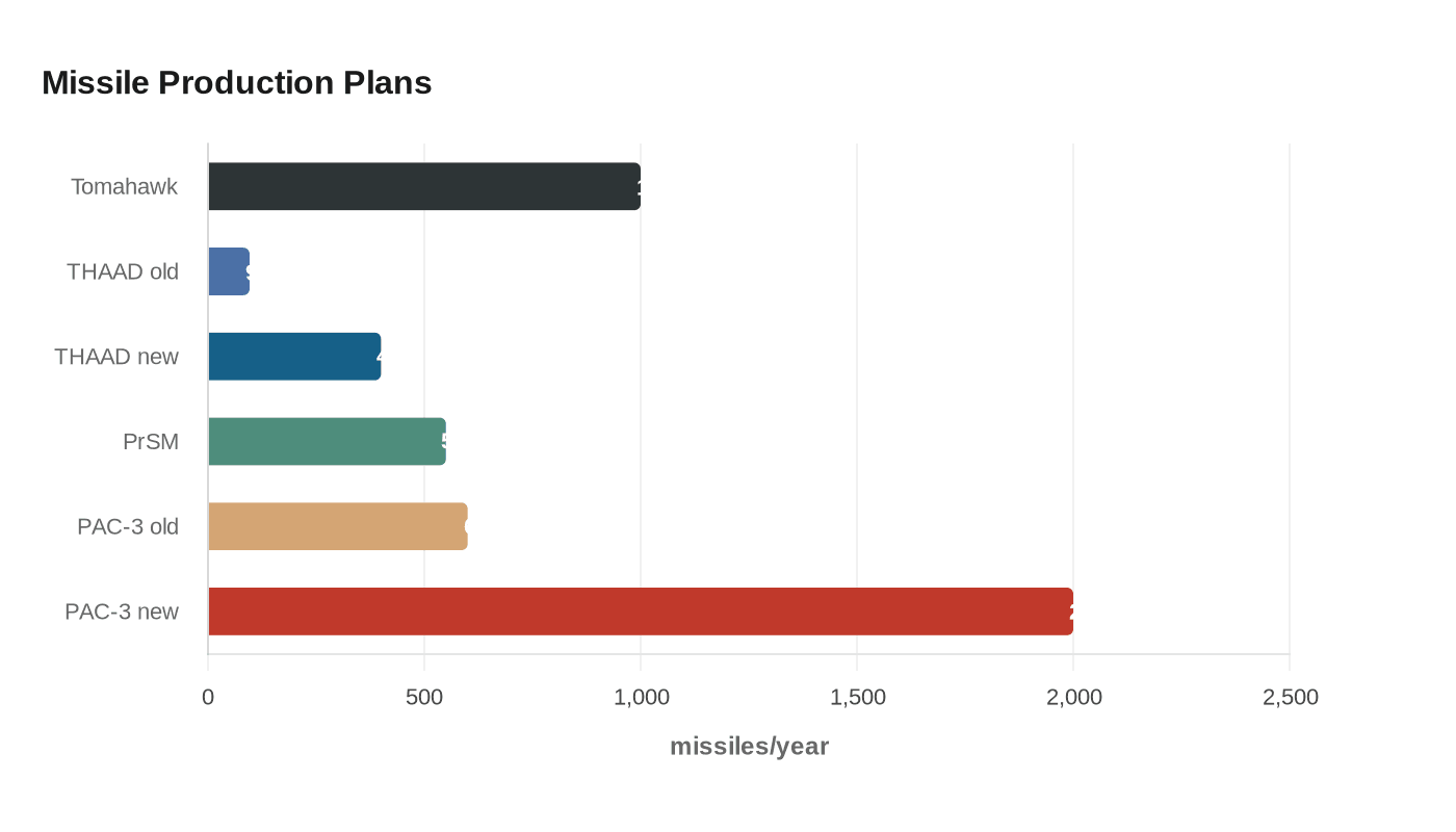 Missile Production Plans