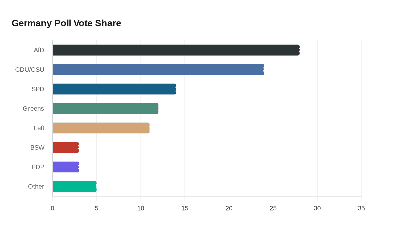 Germany Poll Vote Share
