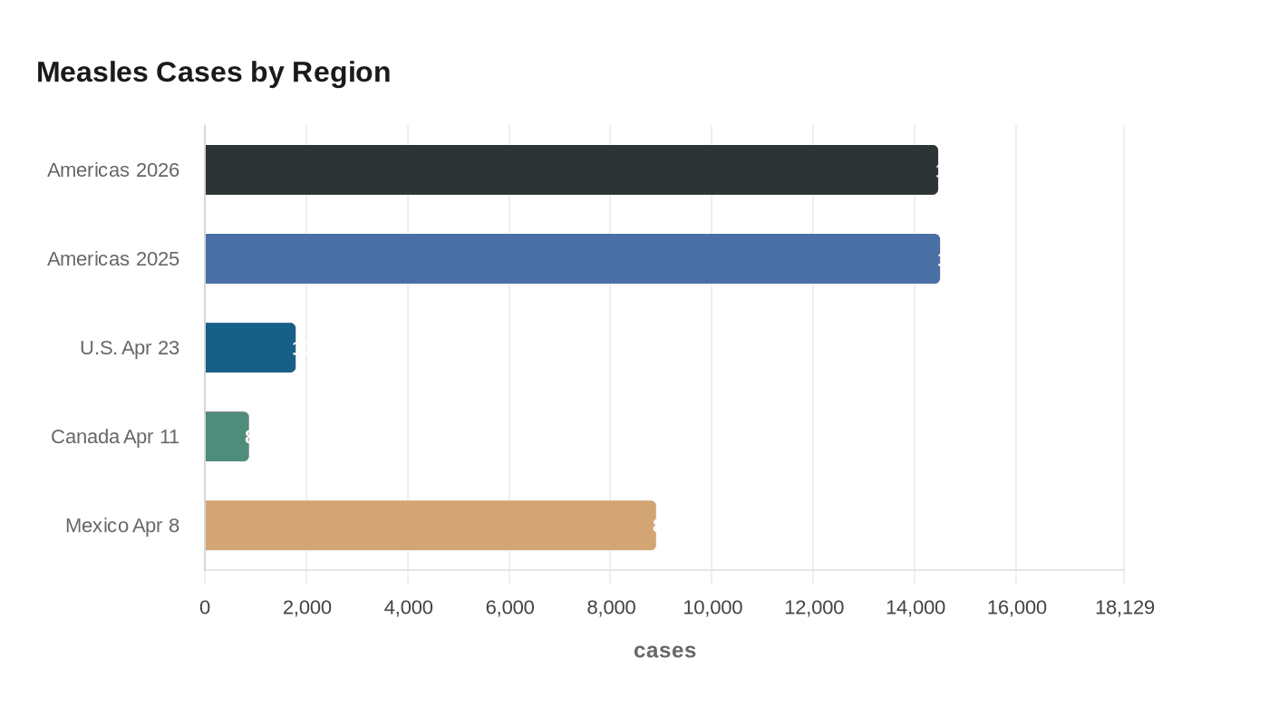 Measles Cases by Region