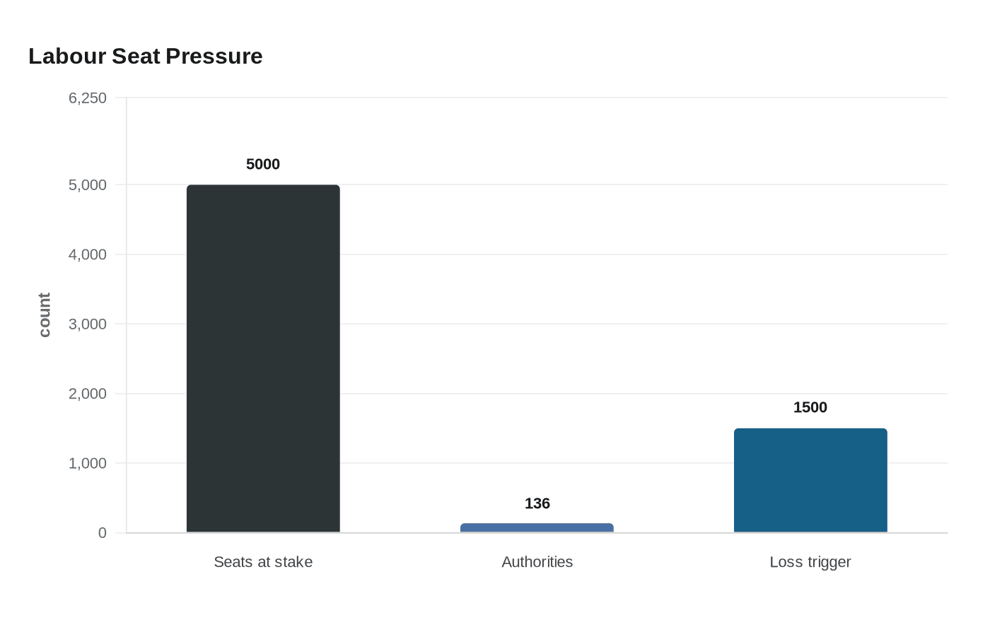 Labour Seat Pressure