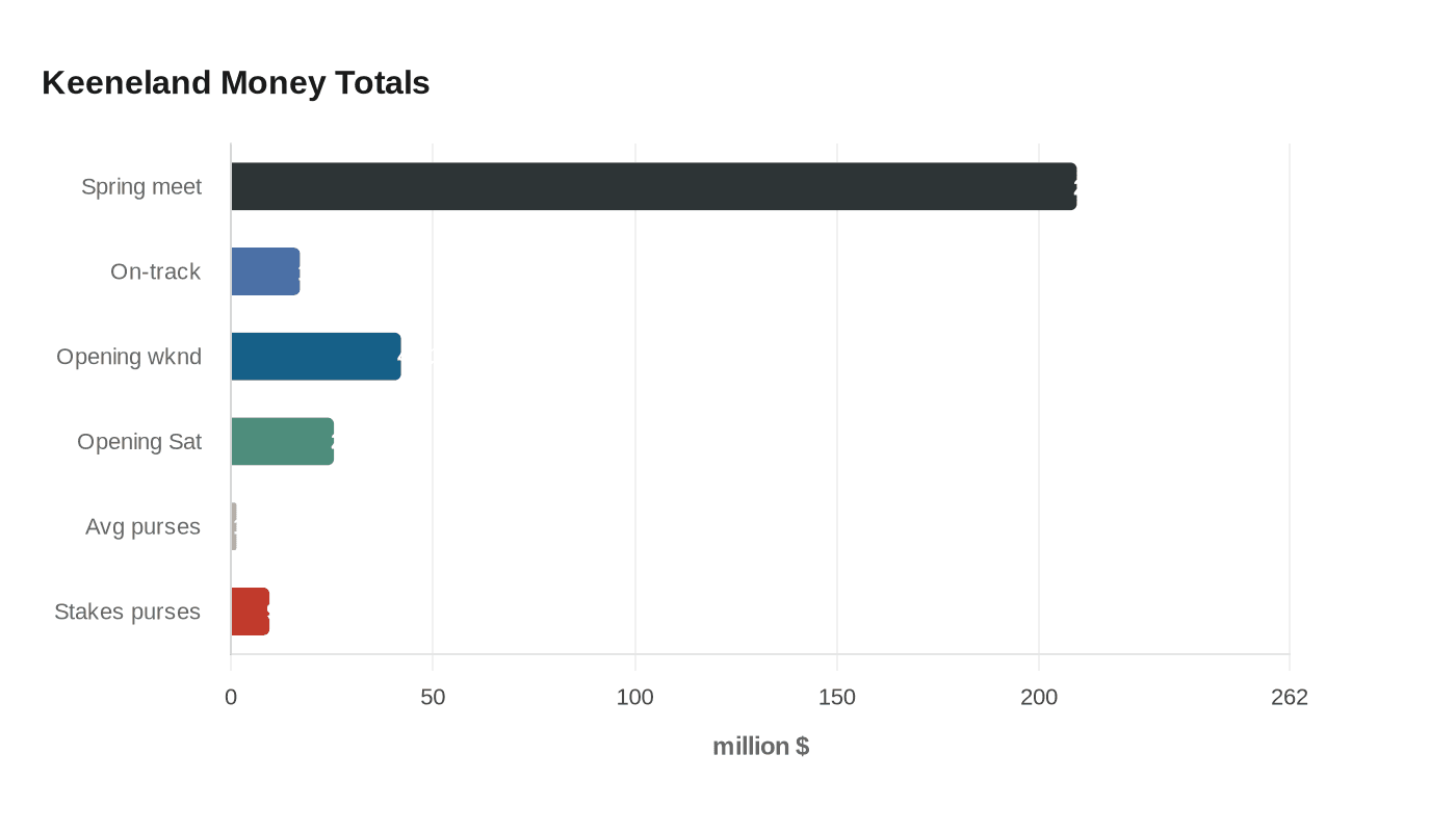 Keeneland Money Totals