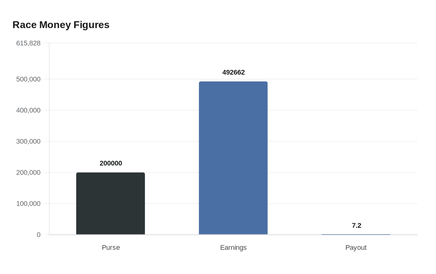 Race Money Figures
