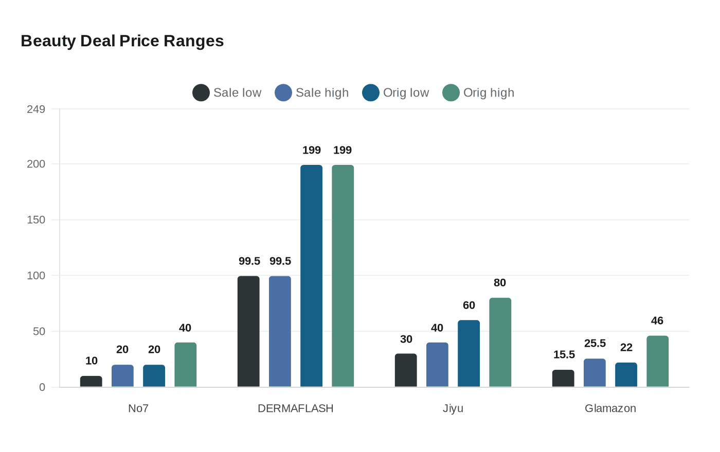 Beauty Deal Price Ranges