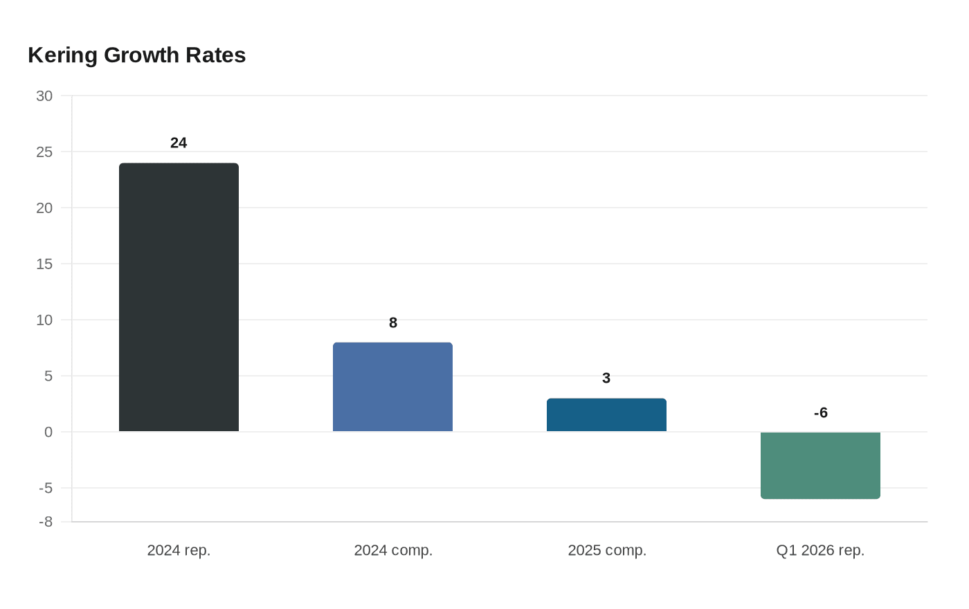 Kering Growth Rates