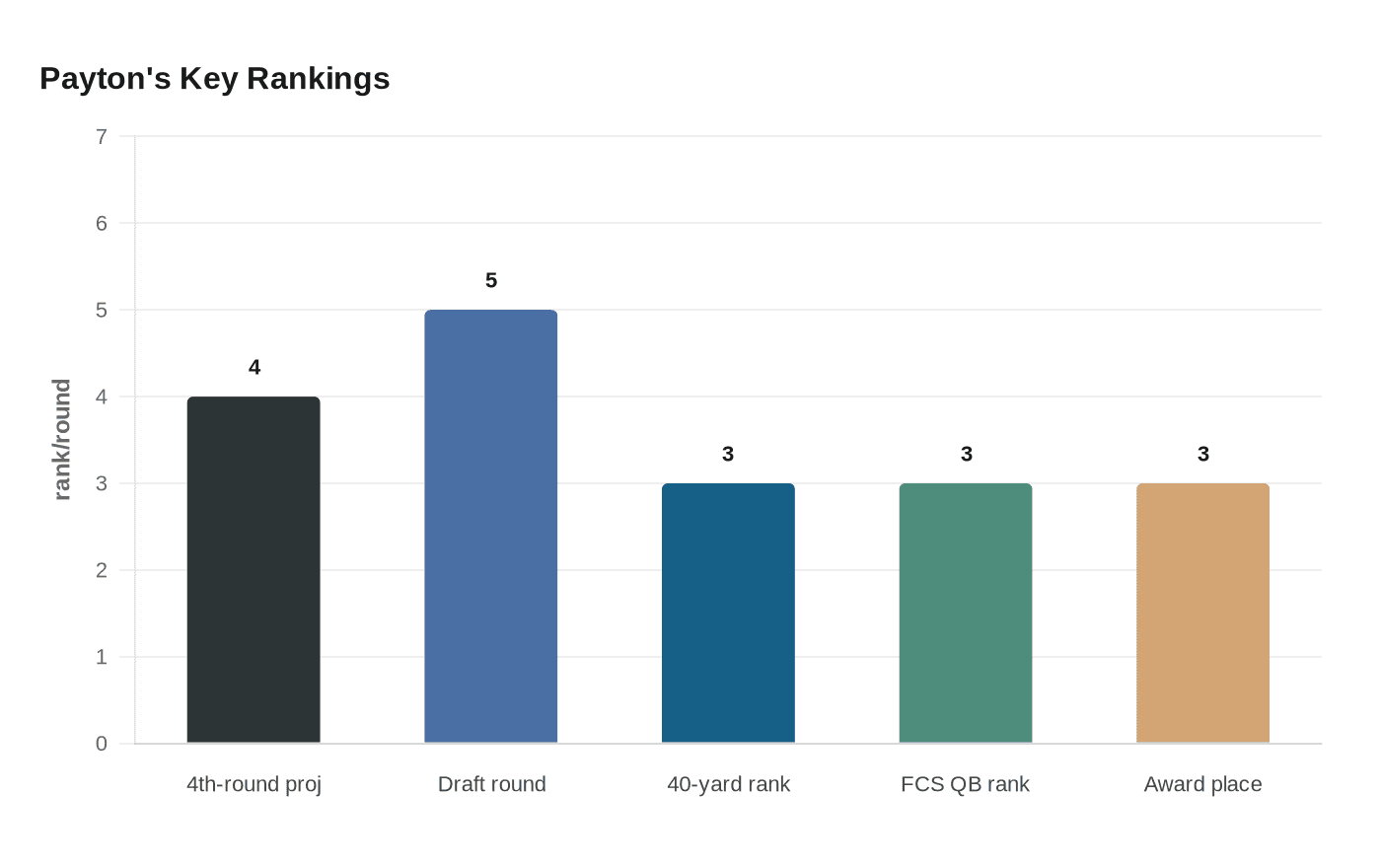 Cole Payton rises from backup to NFL Draft prospect after breakout season