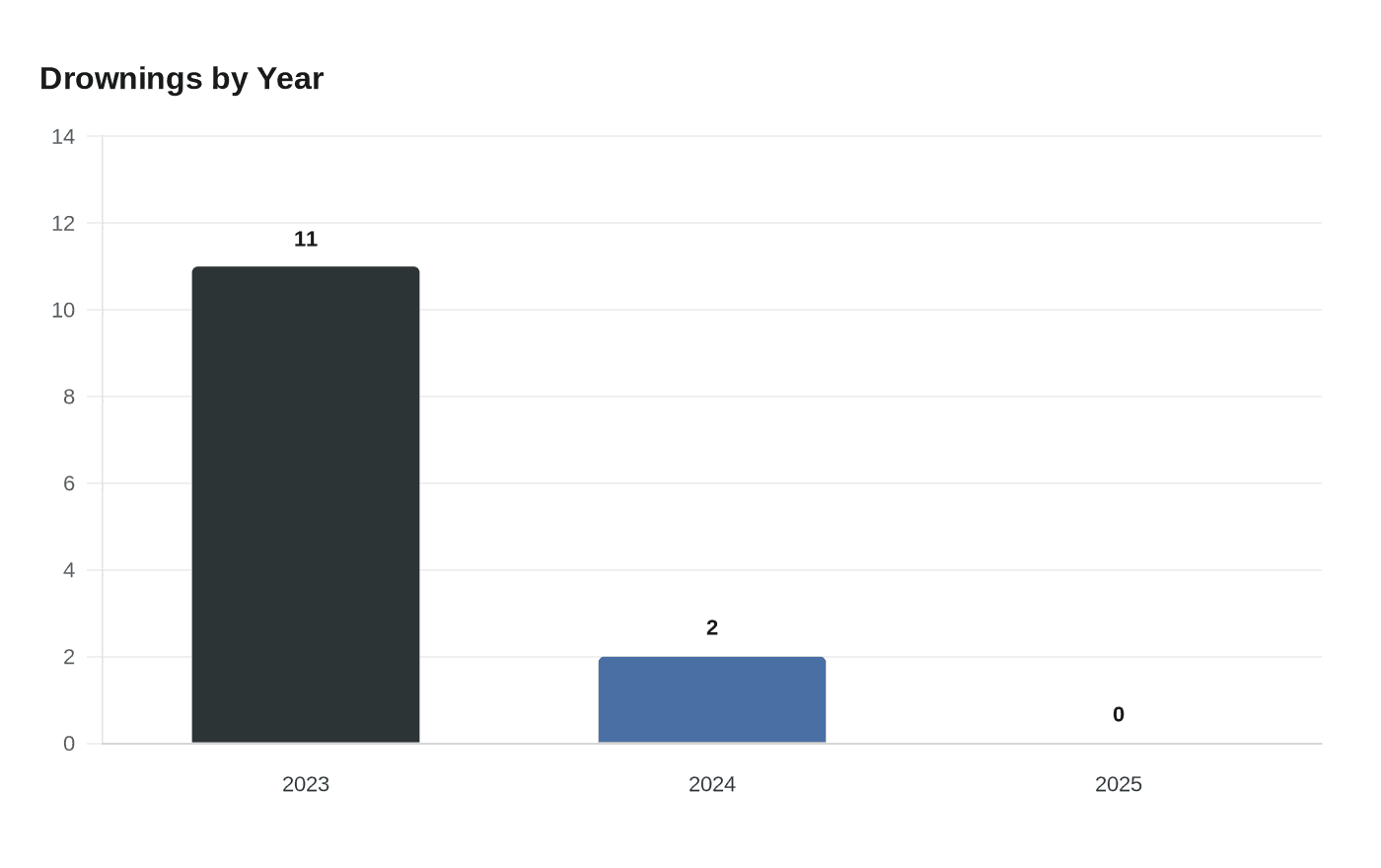 Drownings by Year