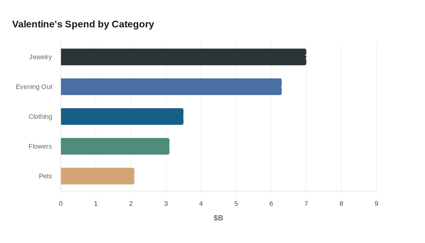 Valentine's Spend by Category