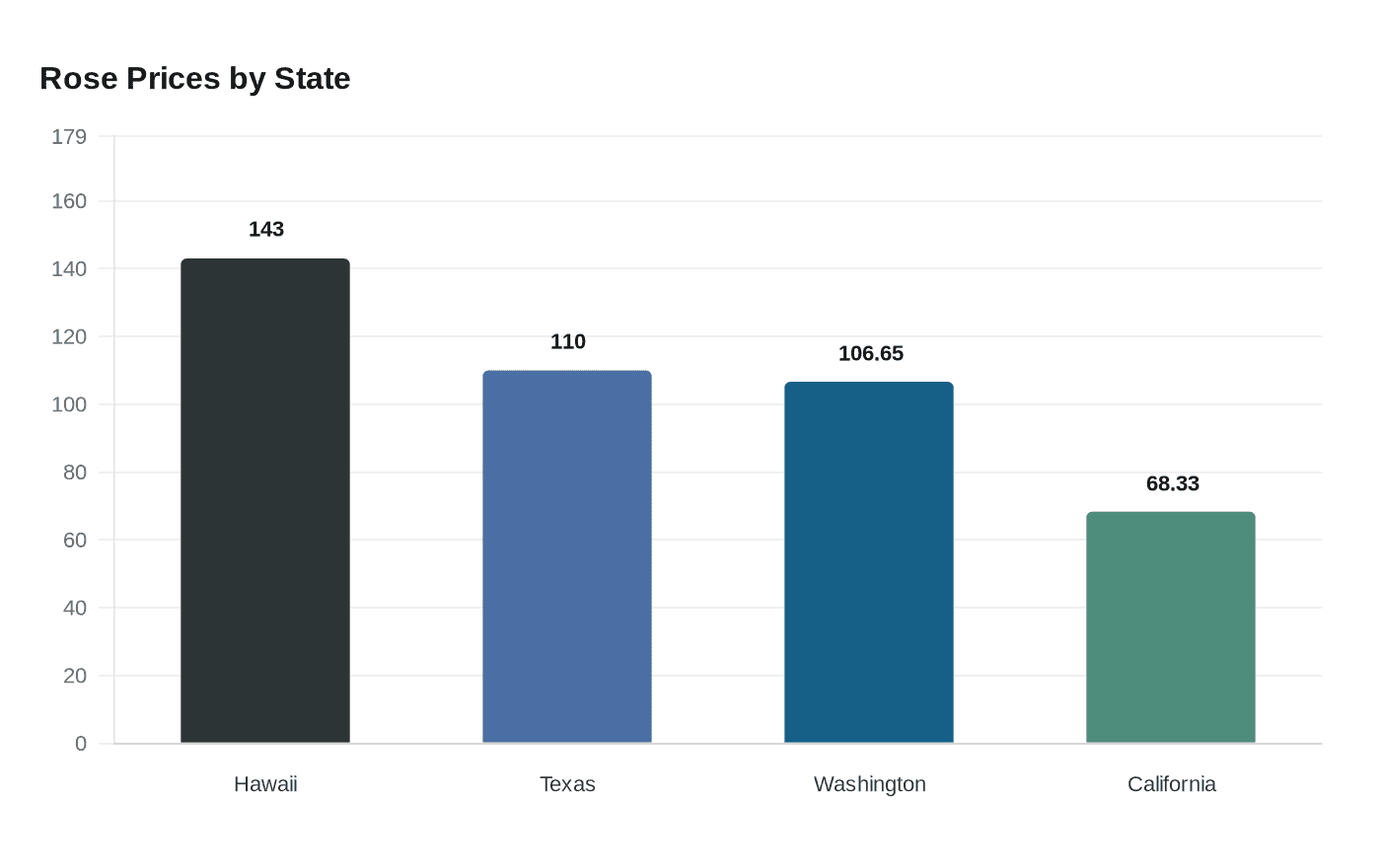 Rose Prices by State
