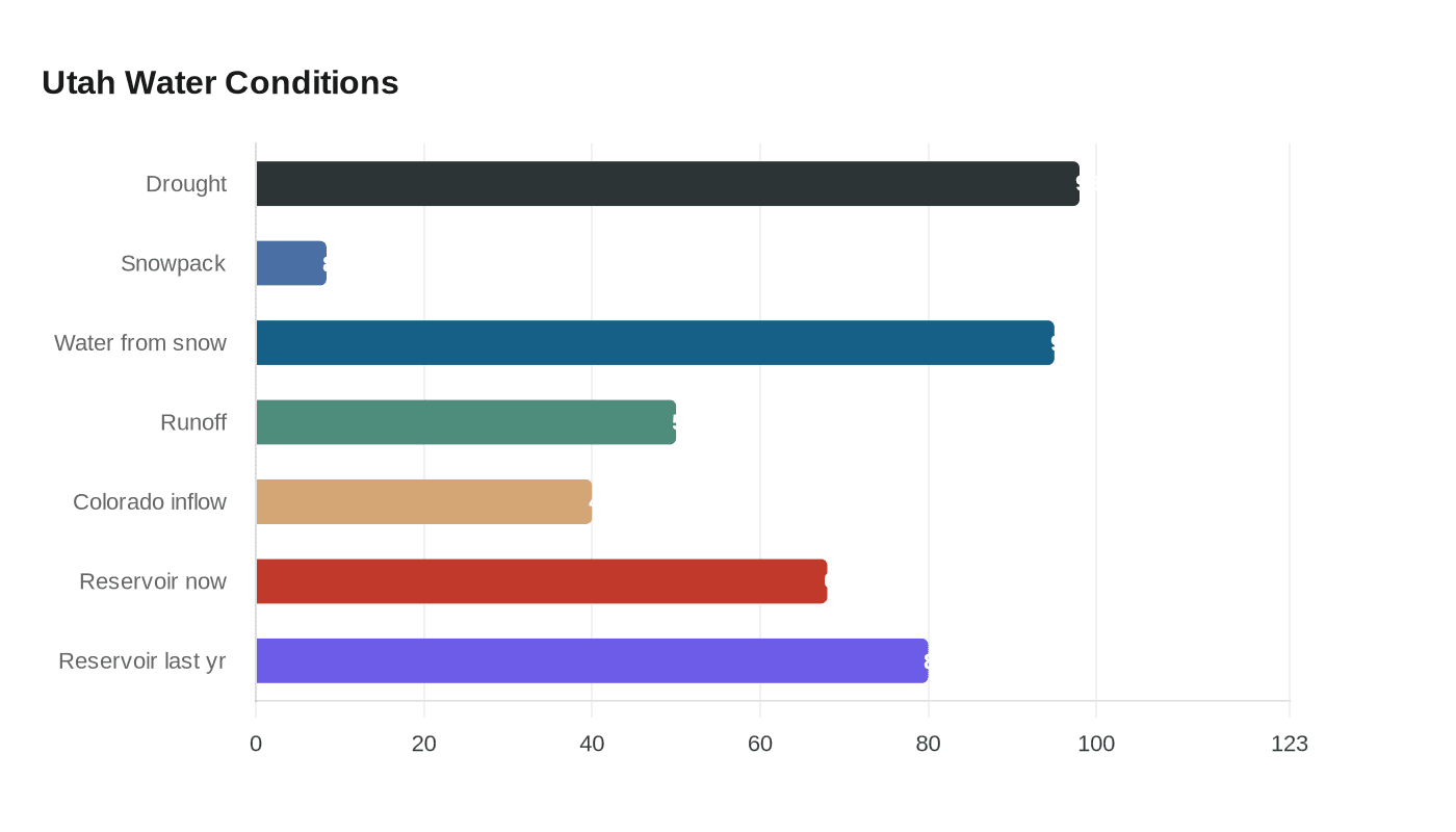 Utah Water Conditions