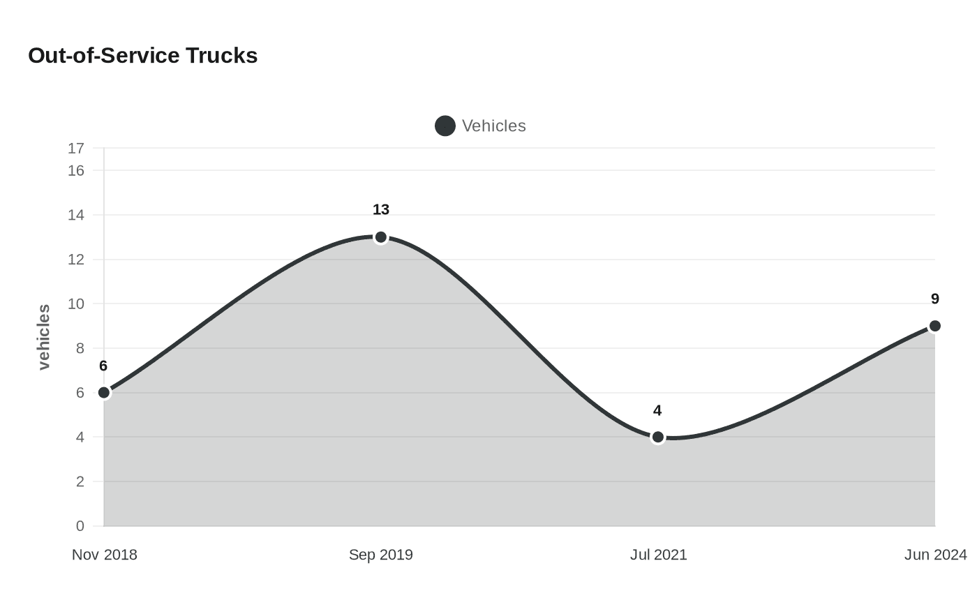 Out-of-Service Trucks