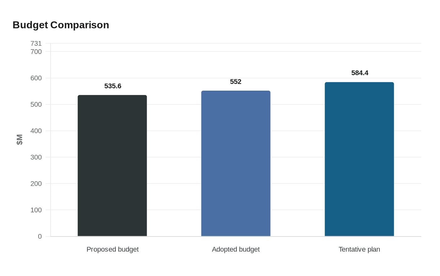 Yuma County budget proposes tax increase, stable staffing, strategic investments