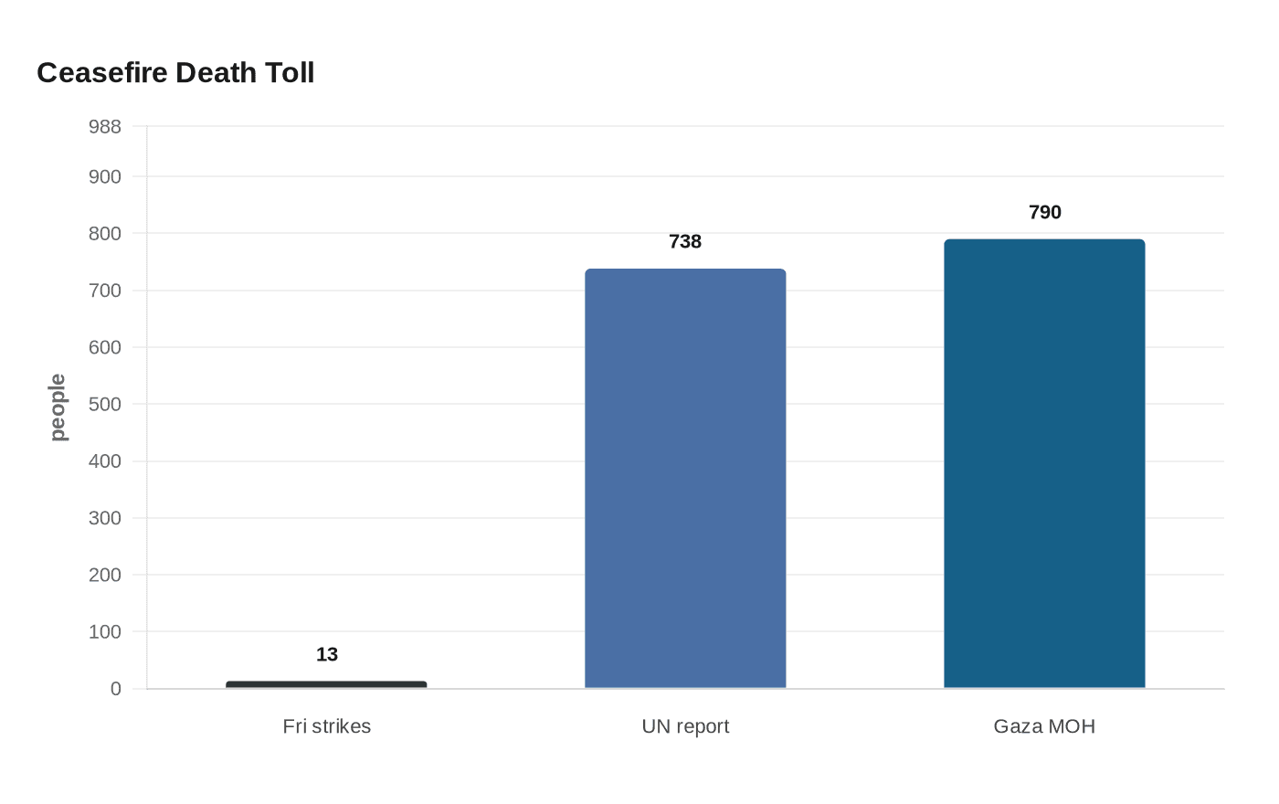 Ceasefire Shattered in Gaza as Israeli Strikes Kill Pregnant Woman, Children