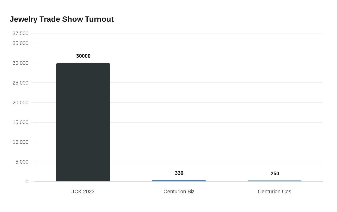 Jewelry Trade Show Turnout
