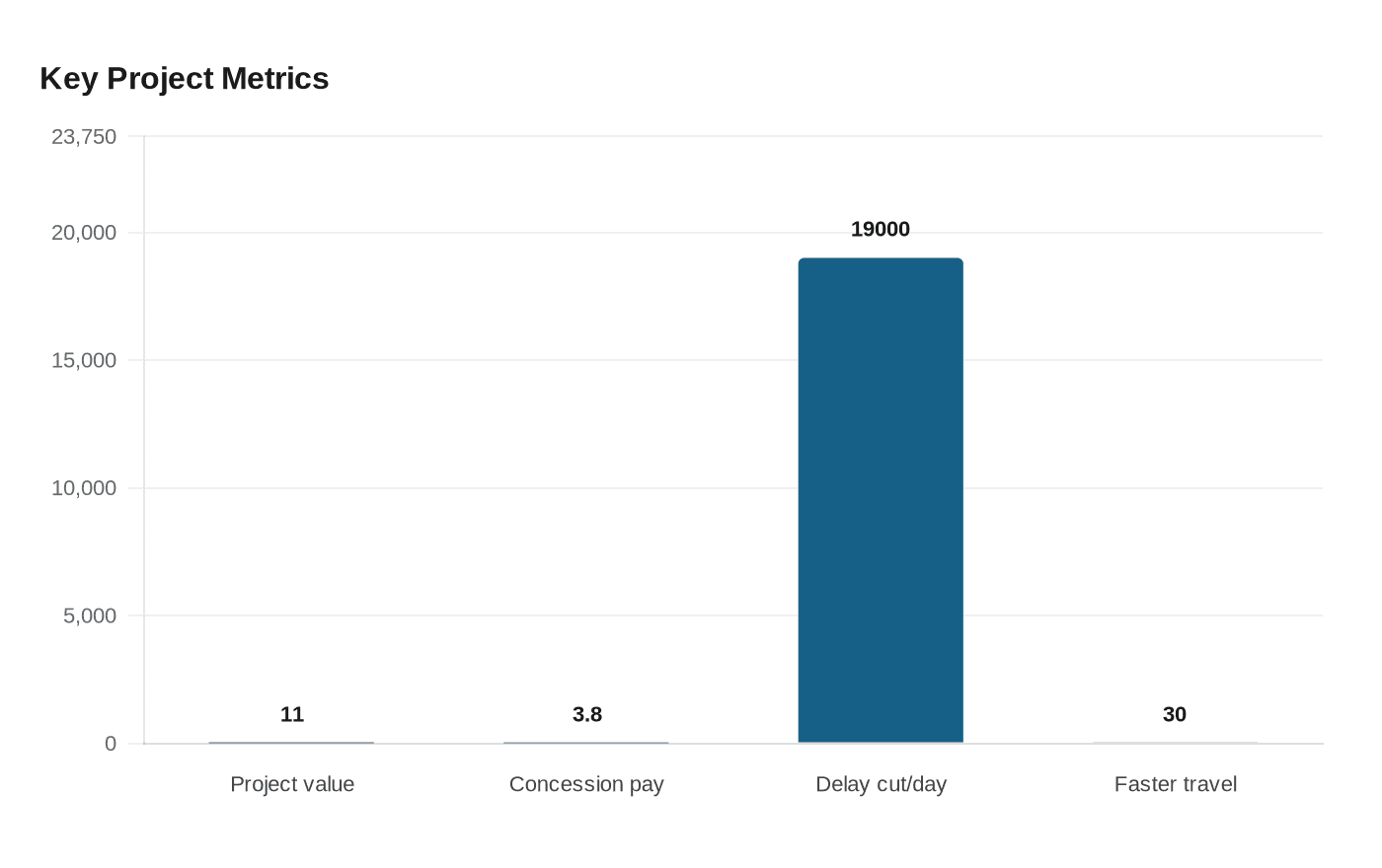 Key Project Metrics