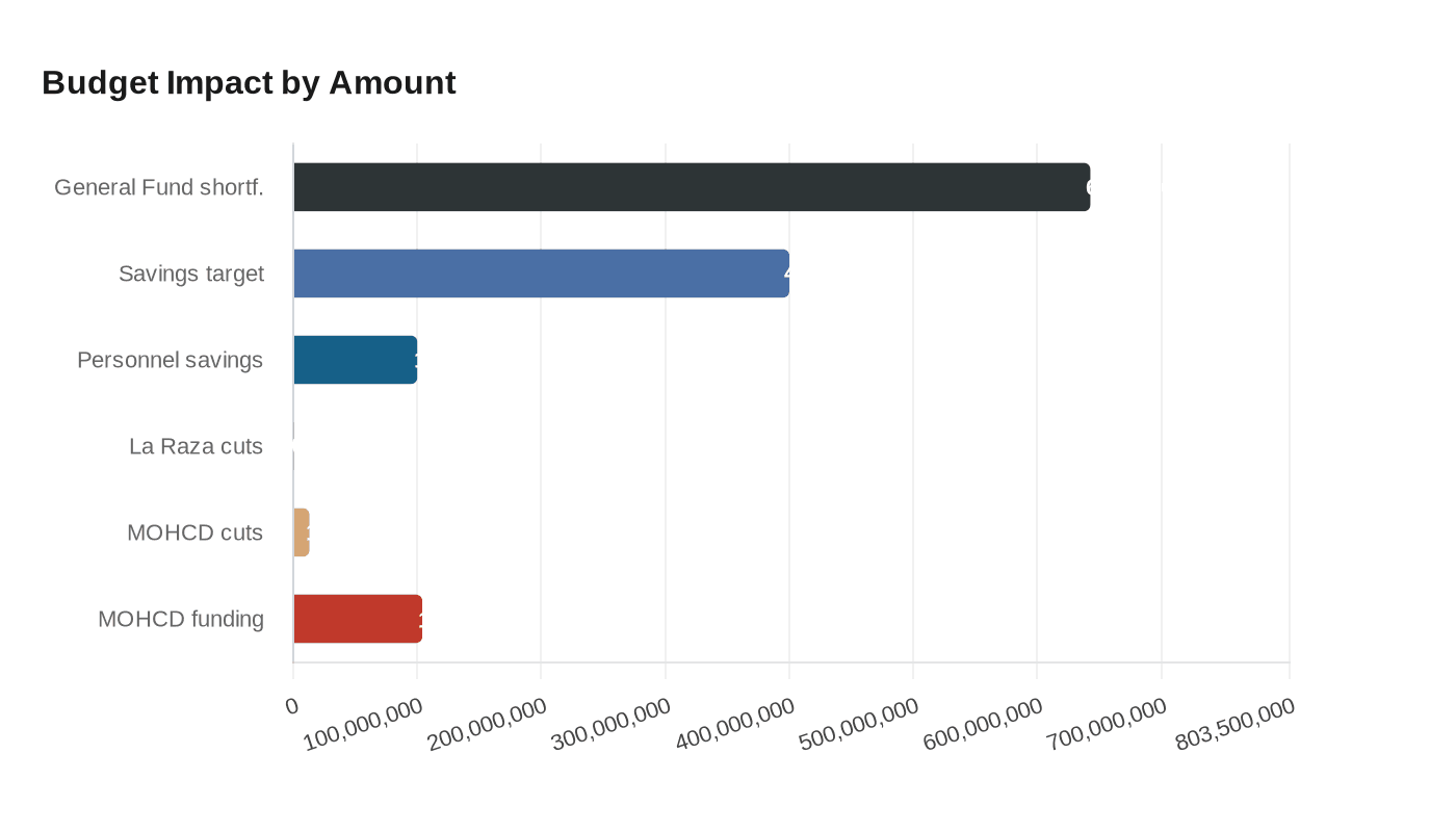 San Francisco budget cuts threaten housing, nonprofit programs amid $643 million deficit