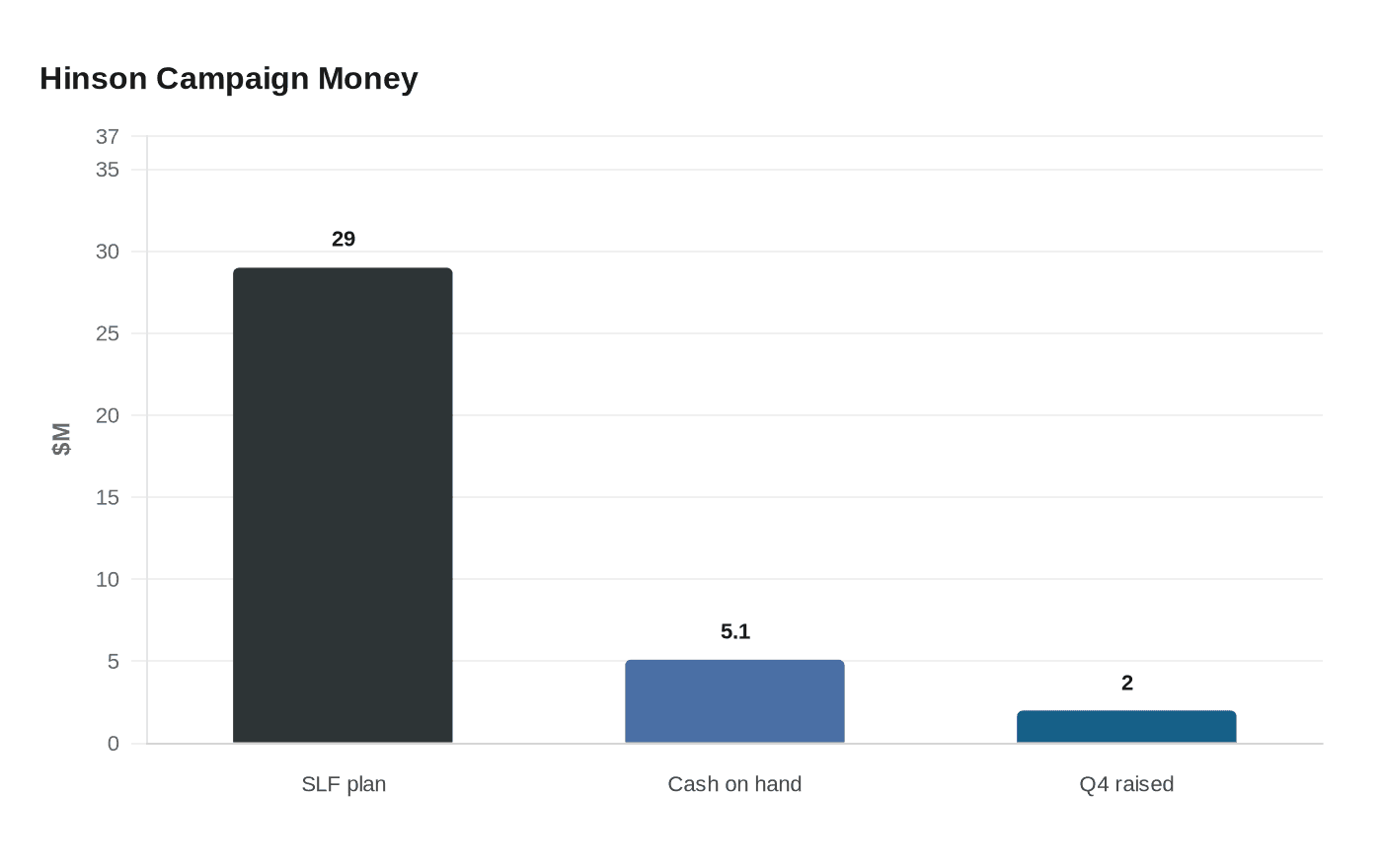 Hinson Campaign Money