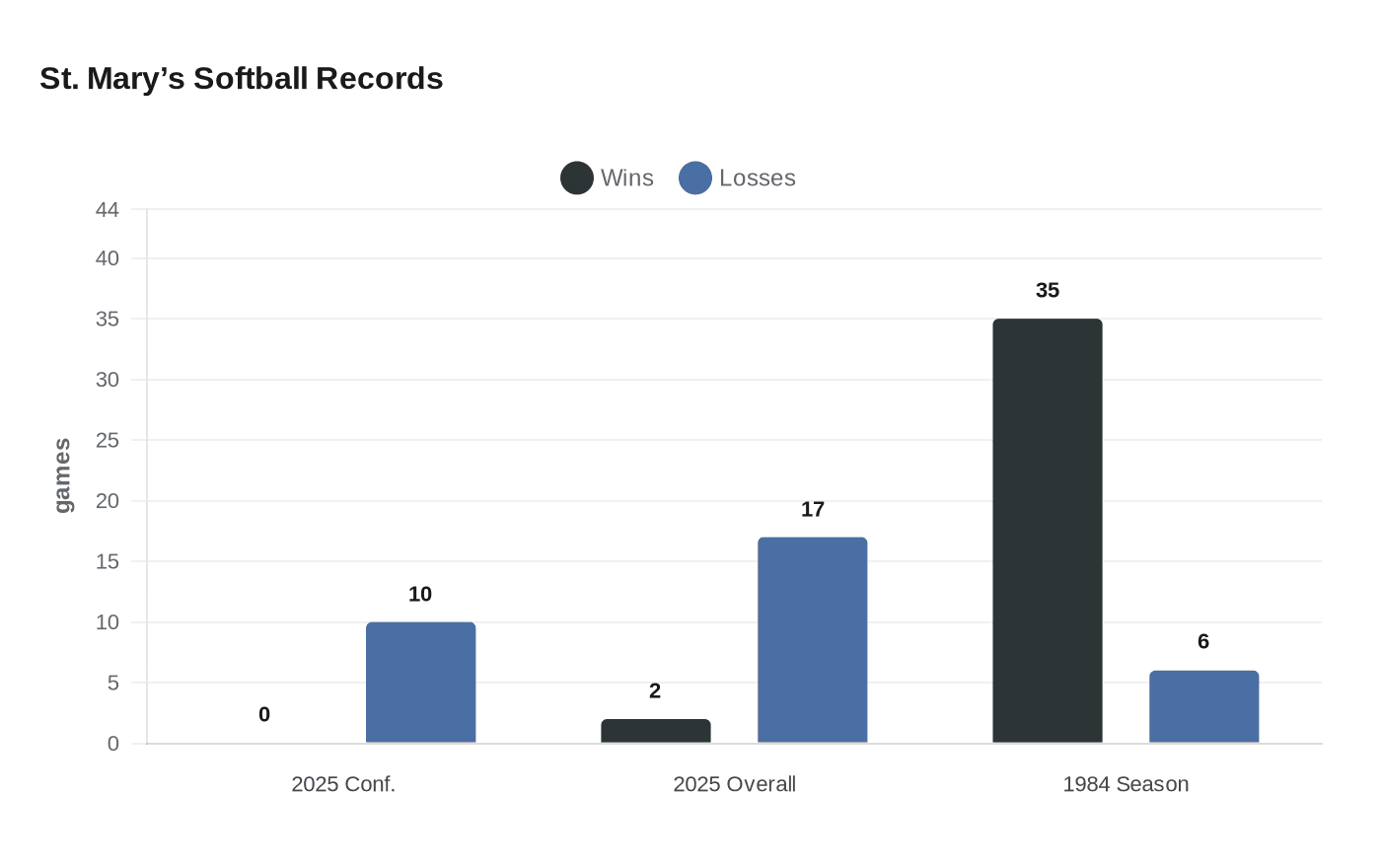 St. Mary’s Softball Records