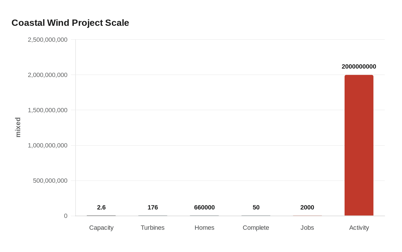 Coastal Wind Project Scale