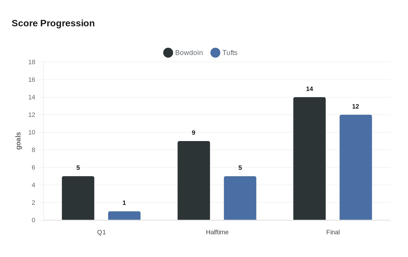 Score Progression
