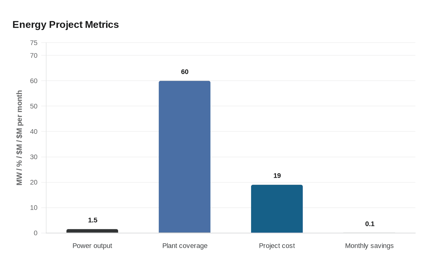 Energy Project Metrics