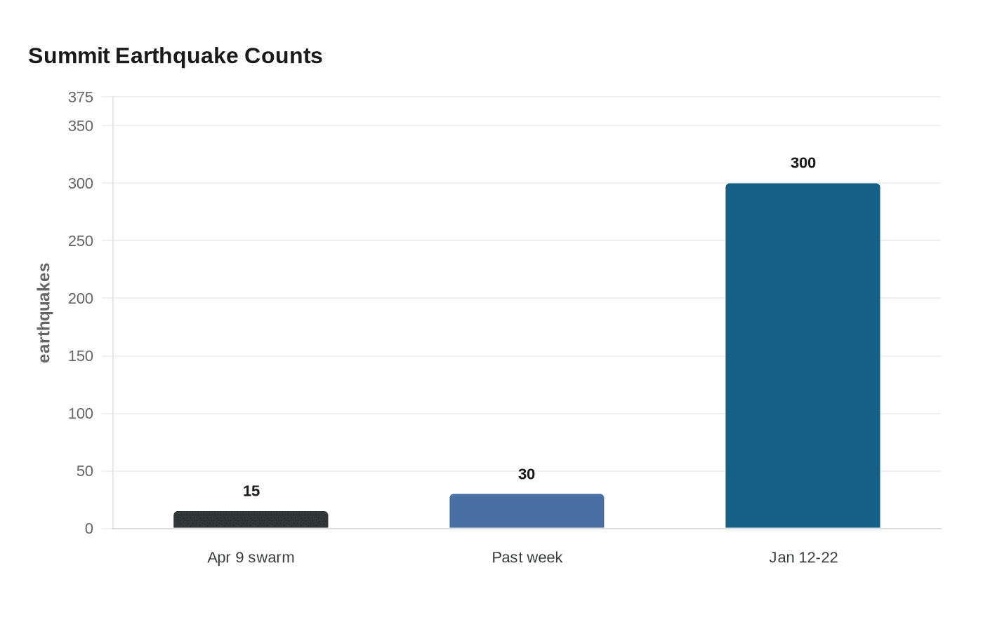 Summit Earthquake Counts