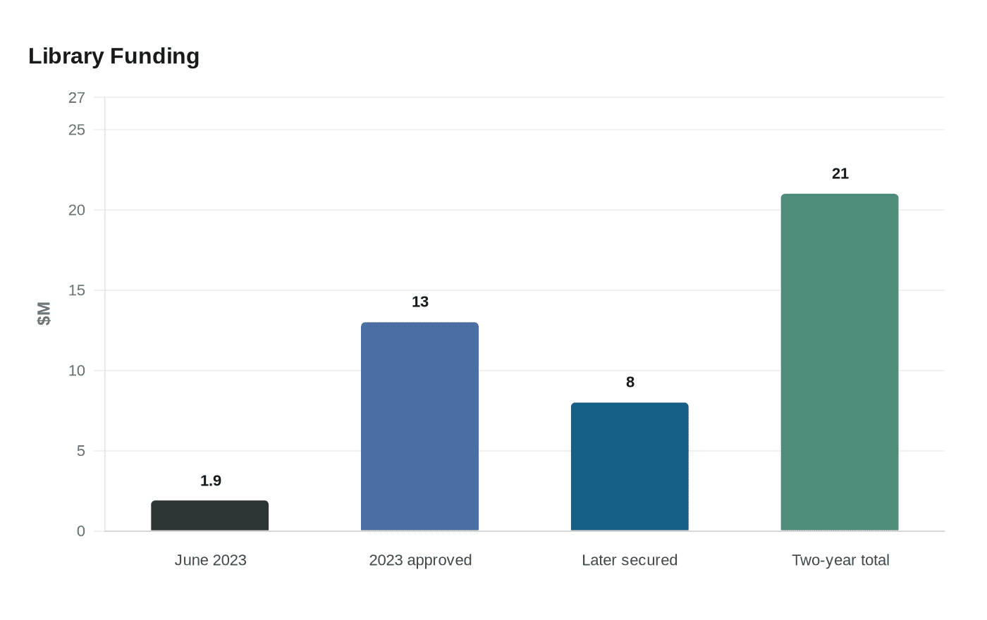 Hawaii County releases $21 million for first Waikoloa public library
