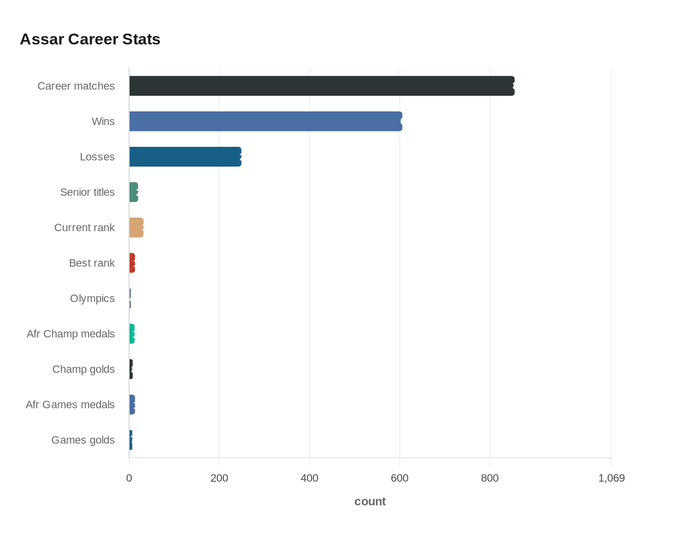 Assar Career Stats