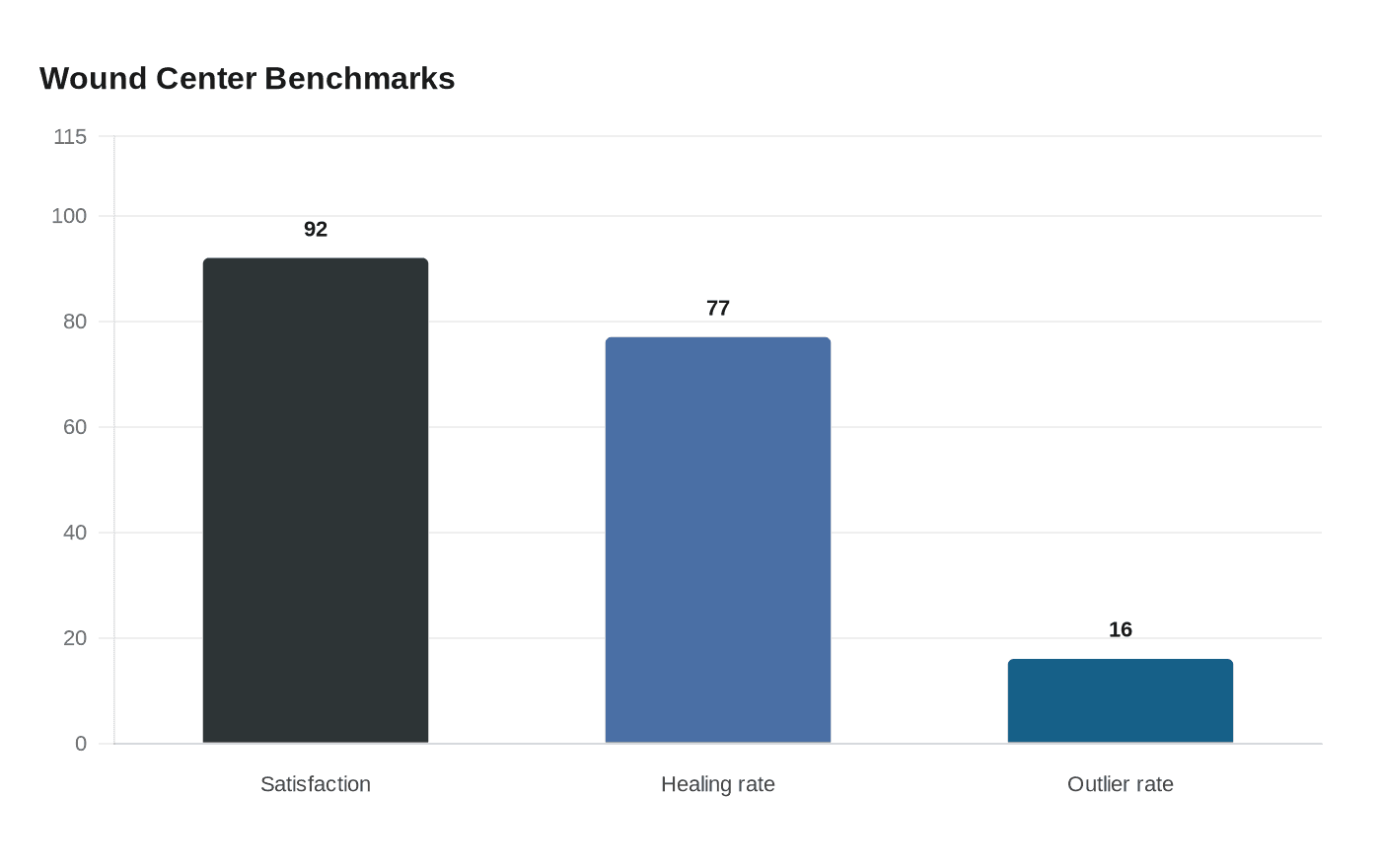 Wound Center Benchmarks