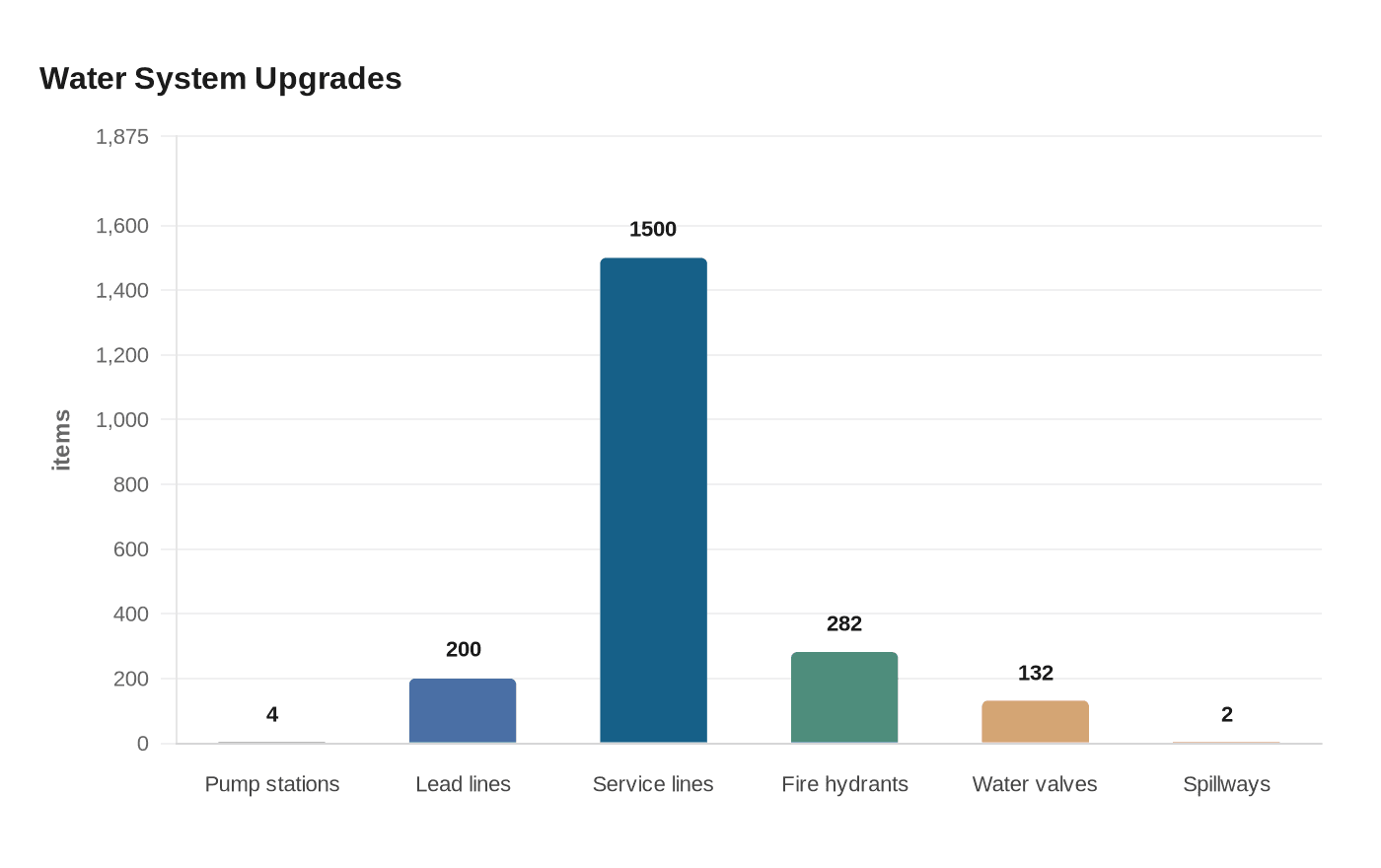 Water System Upgrades