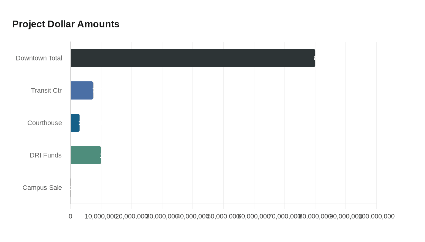 Project Dollar Amounts