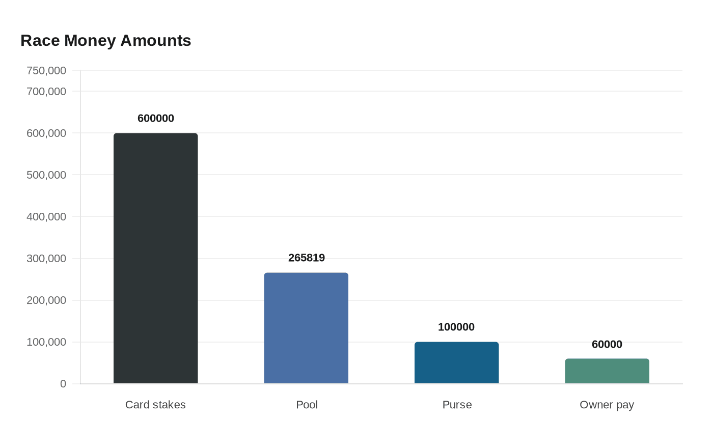 Race Money Amounts