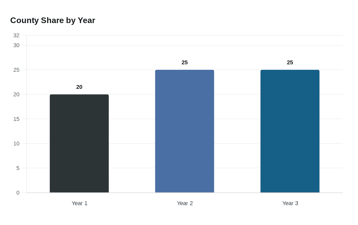 County Share by Year