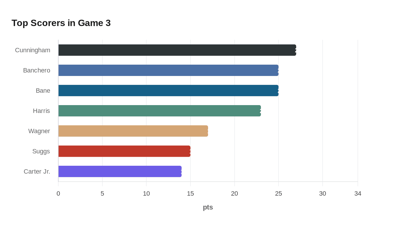 Top Scorers in Game 3