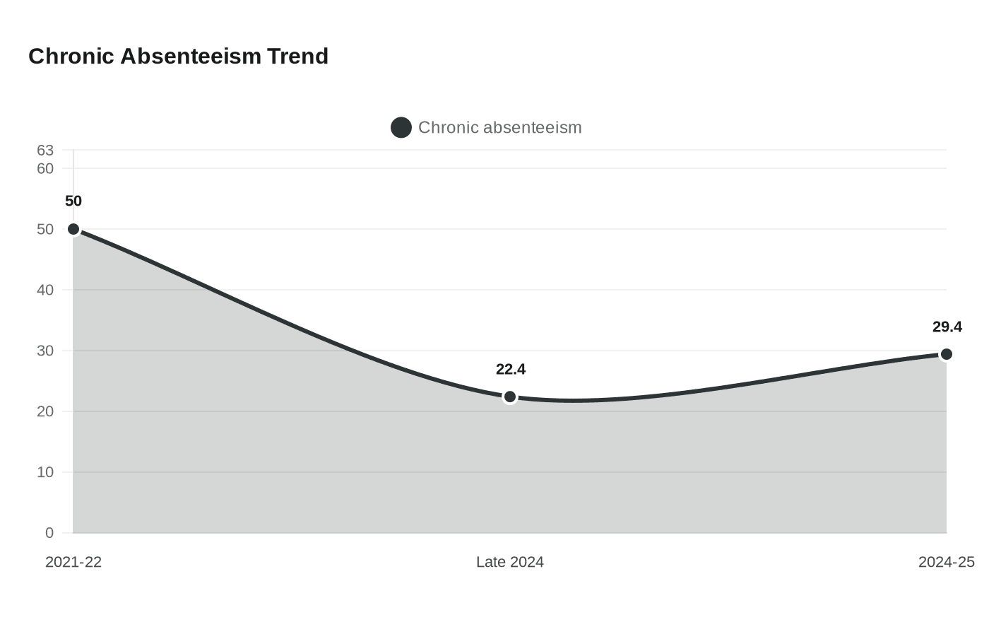 Chronic Absenteeism Trend