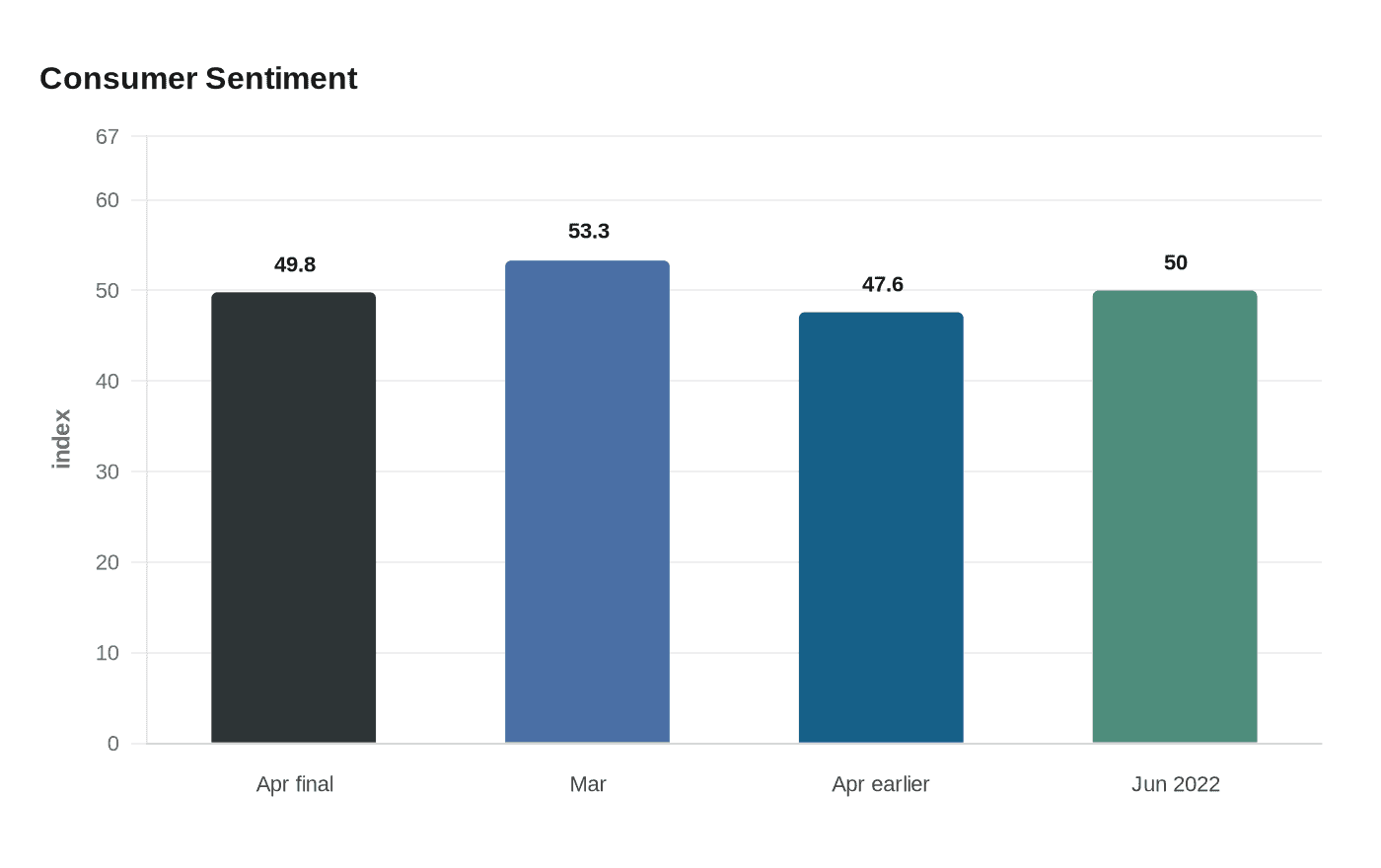 Consumer Sentiment