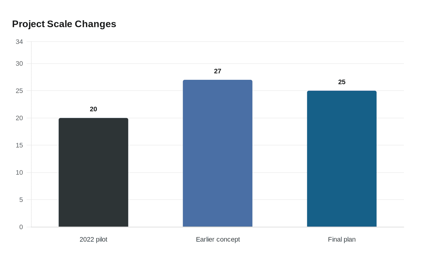 Project Scale Changes