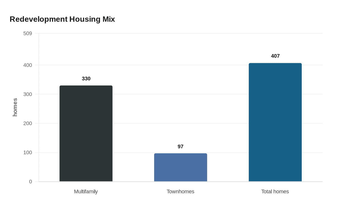 Redevelopment Housing Mix