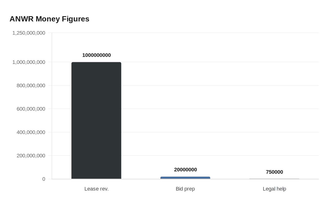 ANWR Money Figures