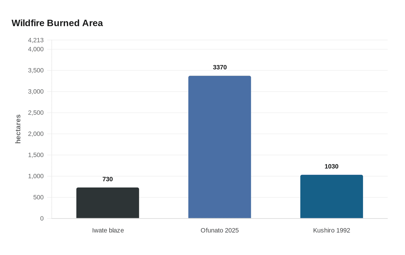 Wildfire Burned Area