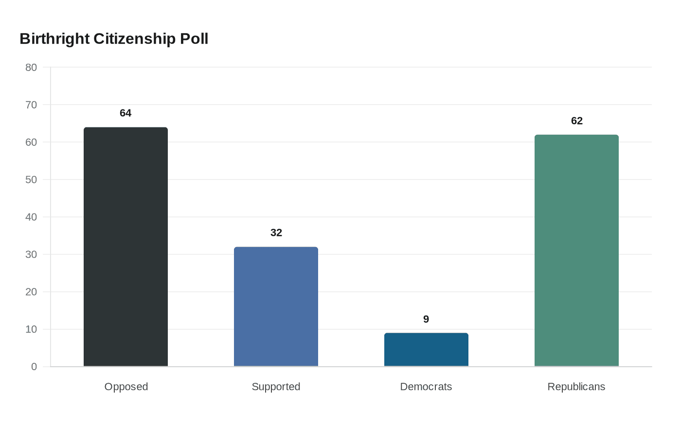 Birthright Citizenship Poll