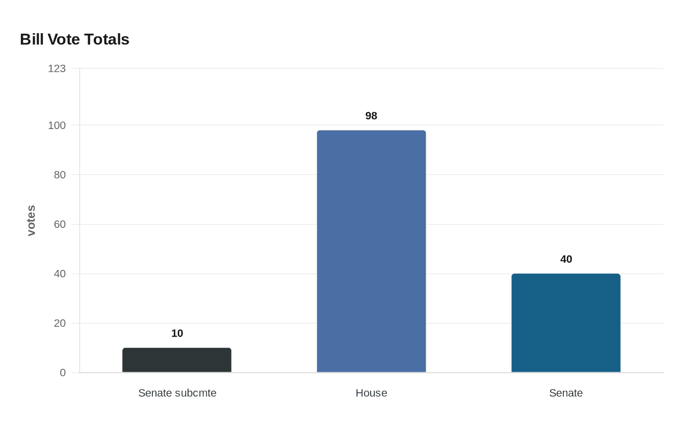 Bill Vote Totals