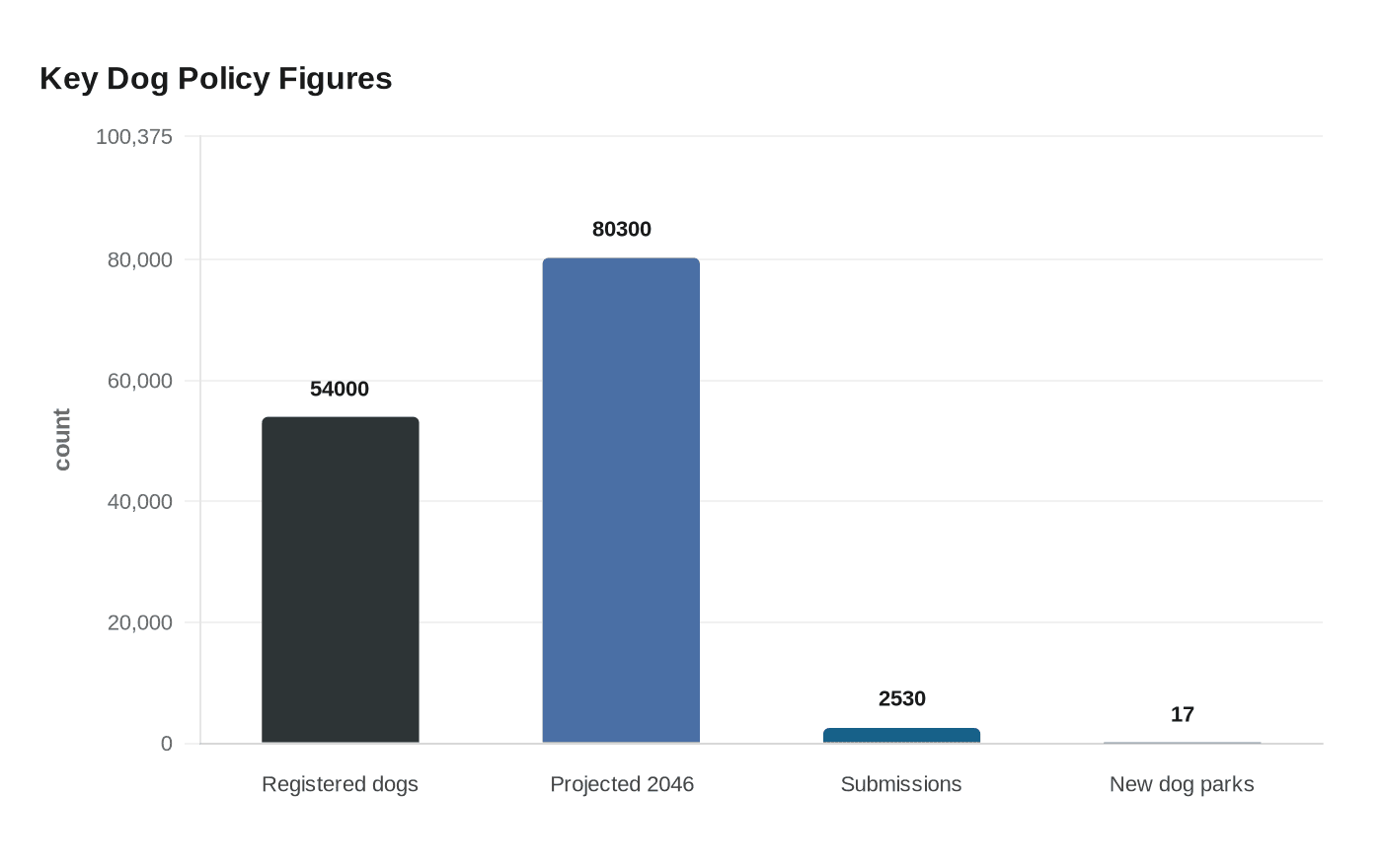 Key Dog Policy Figures