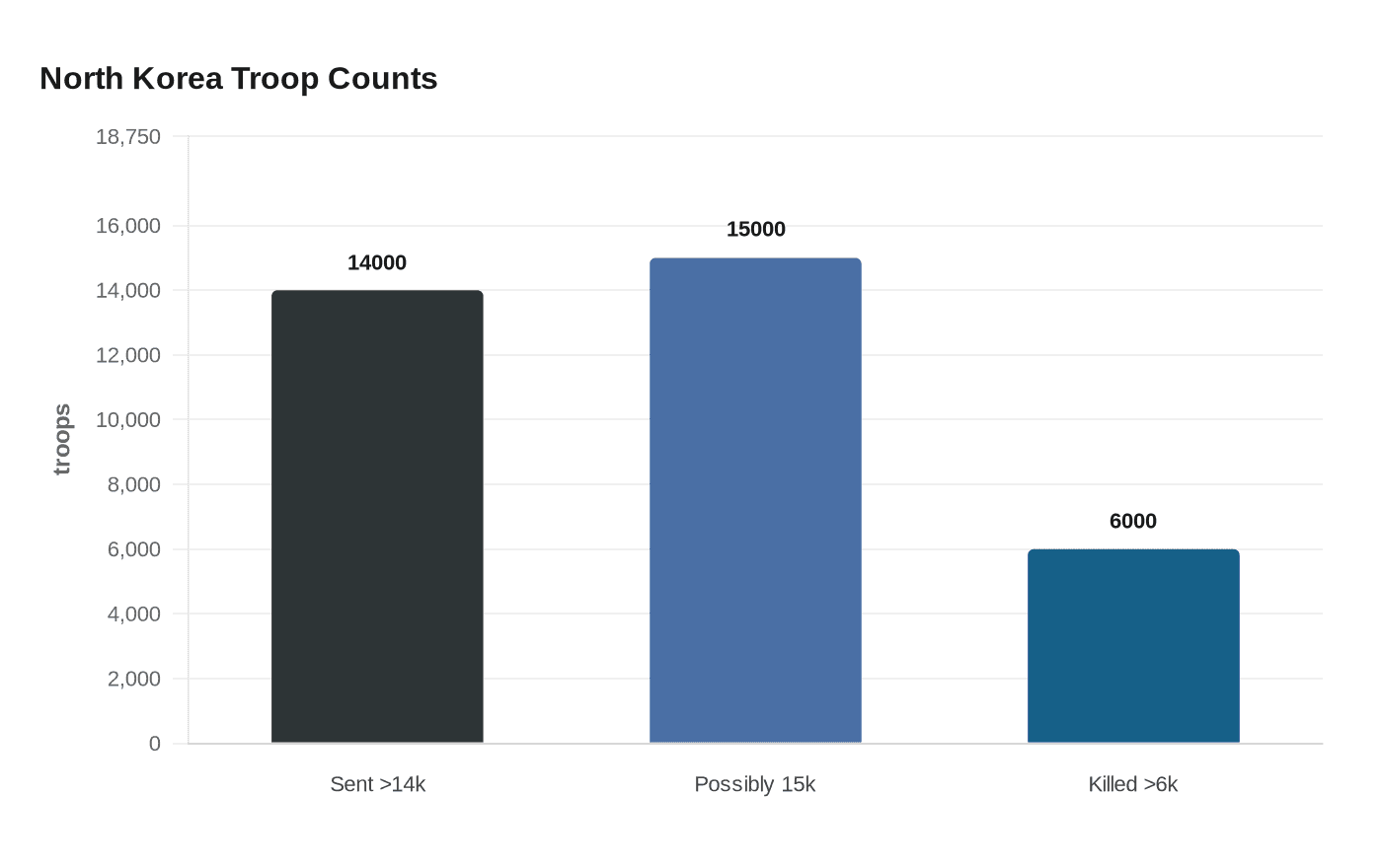 North Korea Troop Counts