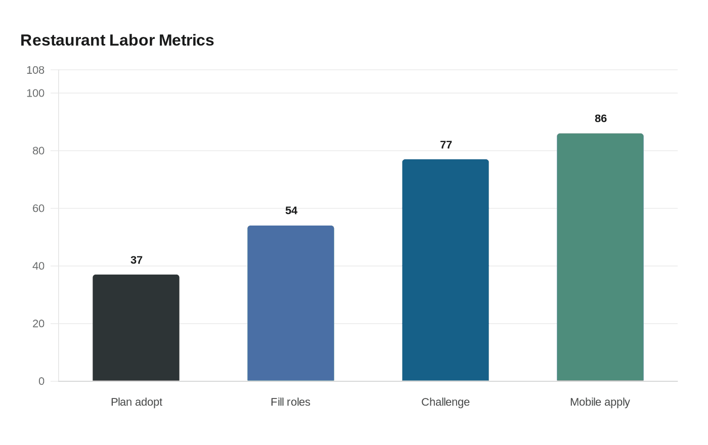 Restaurant Labor Metrics