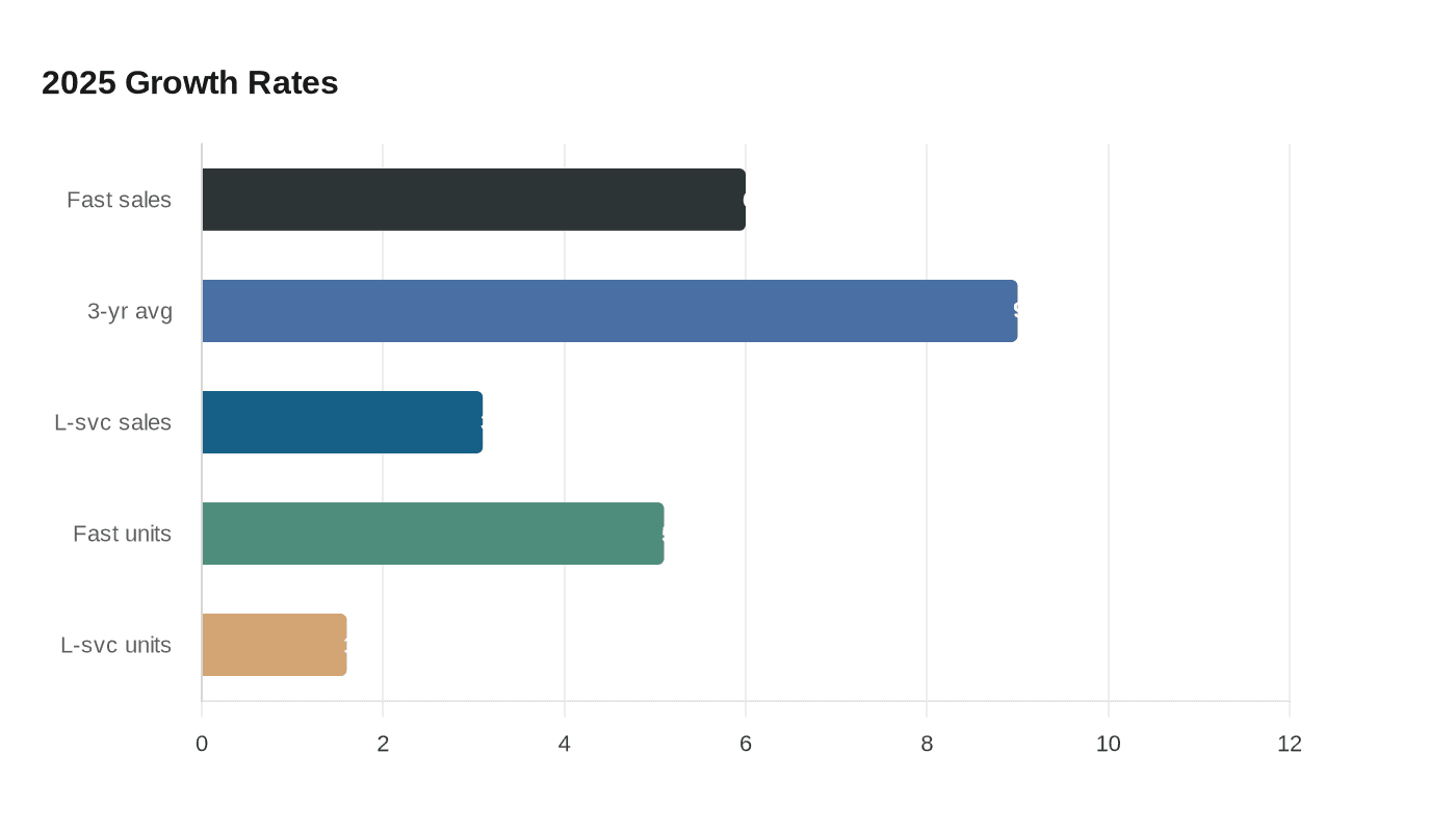 2025 Growth Rates