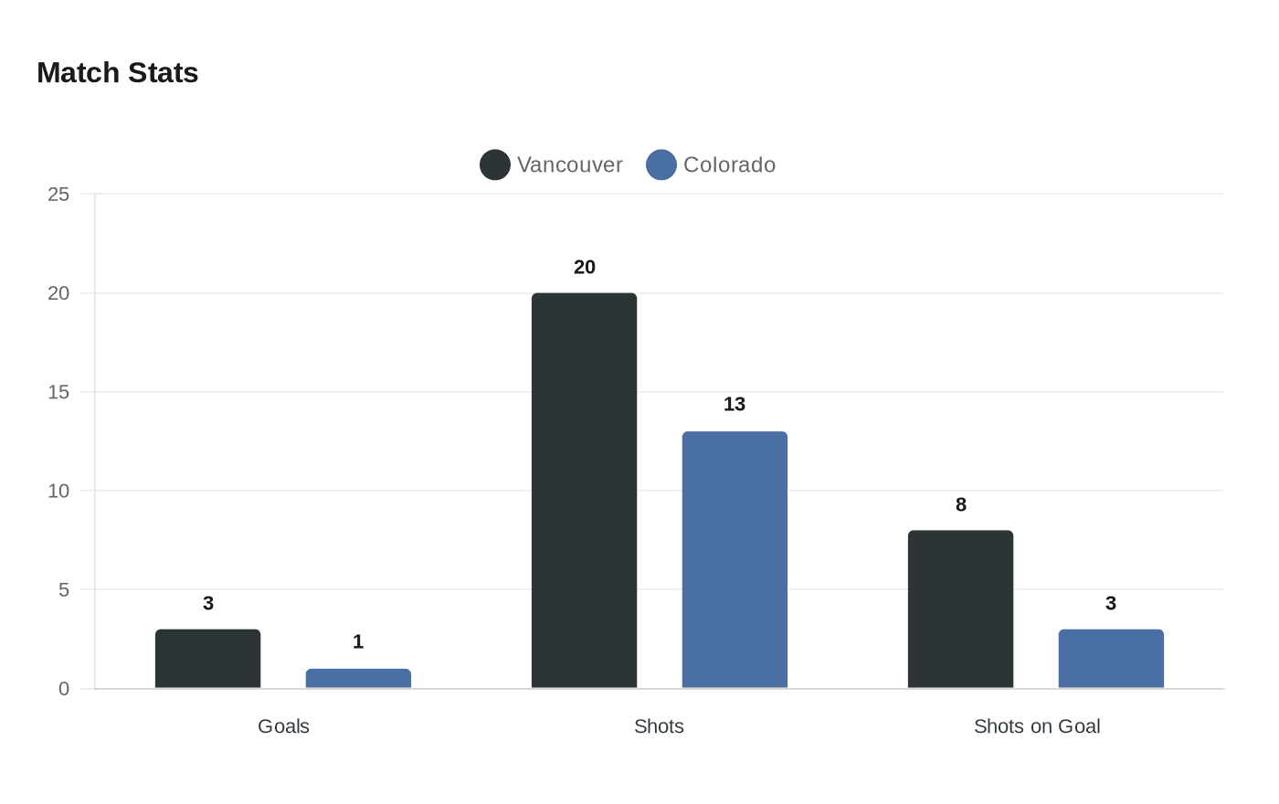 White scores twice, Vancouver beats Colorado for fourth straight win