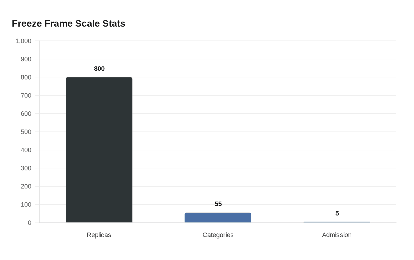 Freeze Frame Scale Stats