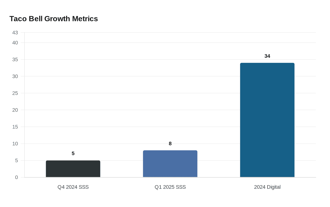 Taco Bell Growth Metrics