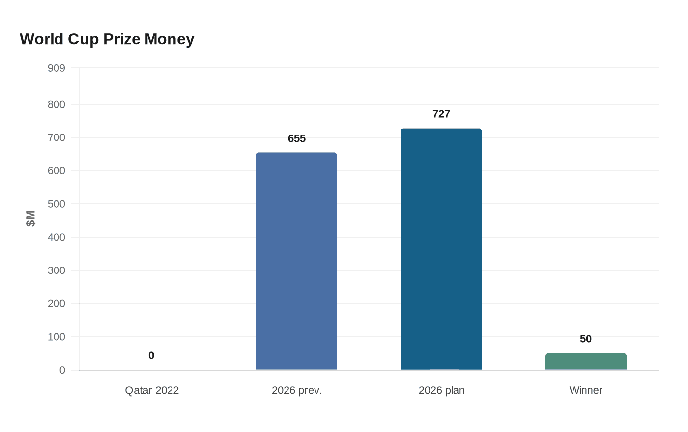 World Cup Prize Money