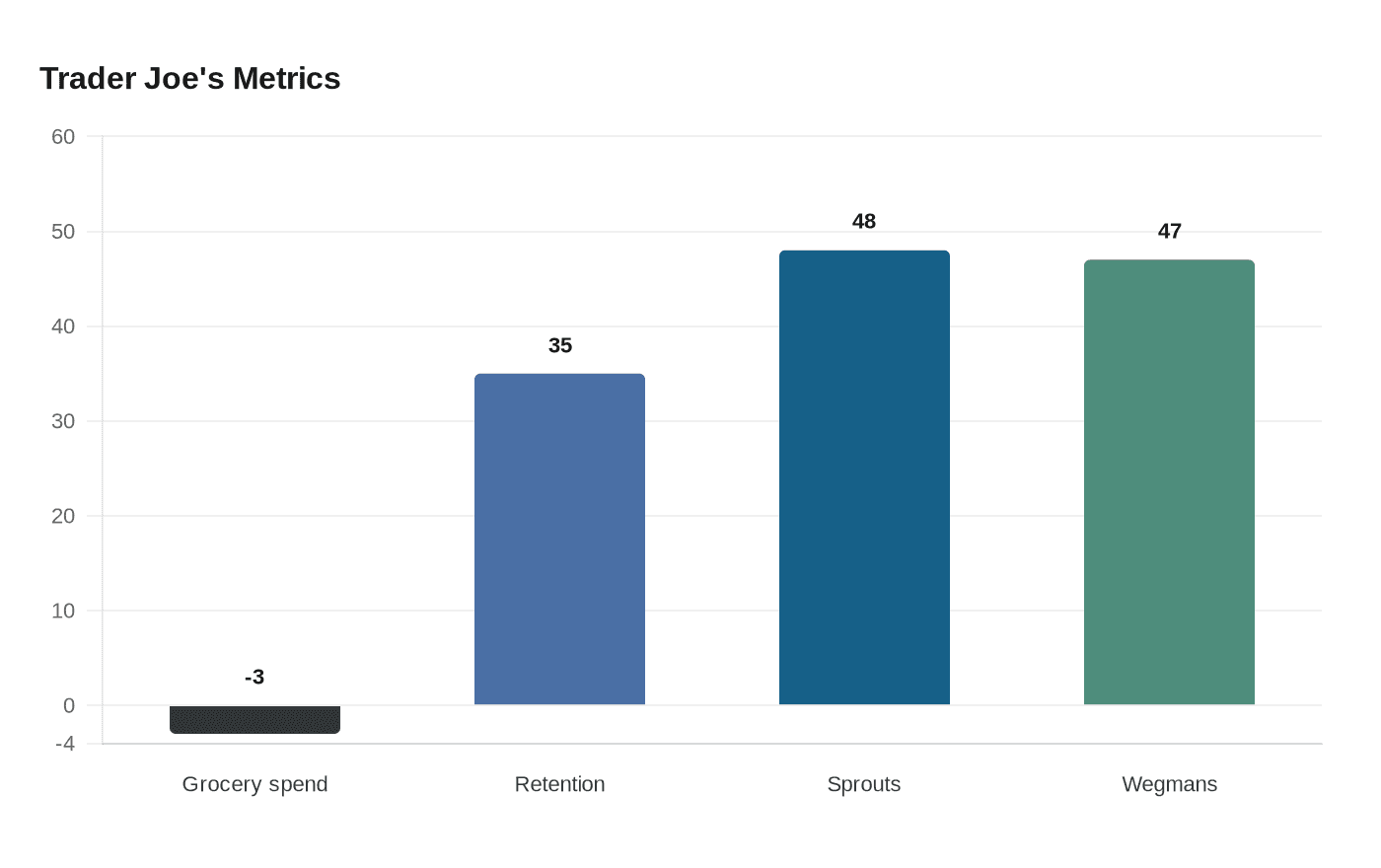 Trader Joe’s gains share as shoppers shift toward specialty grocers